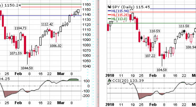 S&P 500 Large Cap Index  SPX  and S&P 500 SPDRs ETF  SPY  - It's Coming Soon